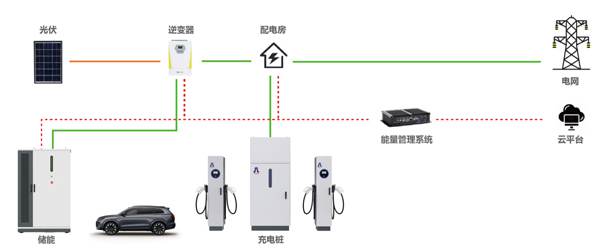 告別用電焦慮，光儲充一體化如何改變能源格局(圖1)